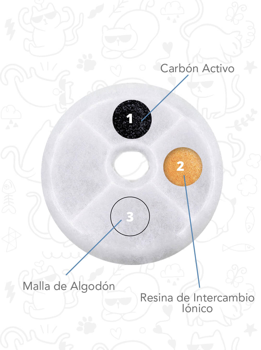 CATIT Repuesto filtro para fuente de agua flores-x2