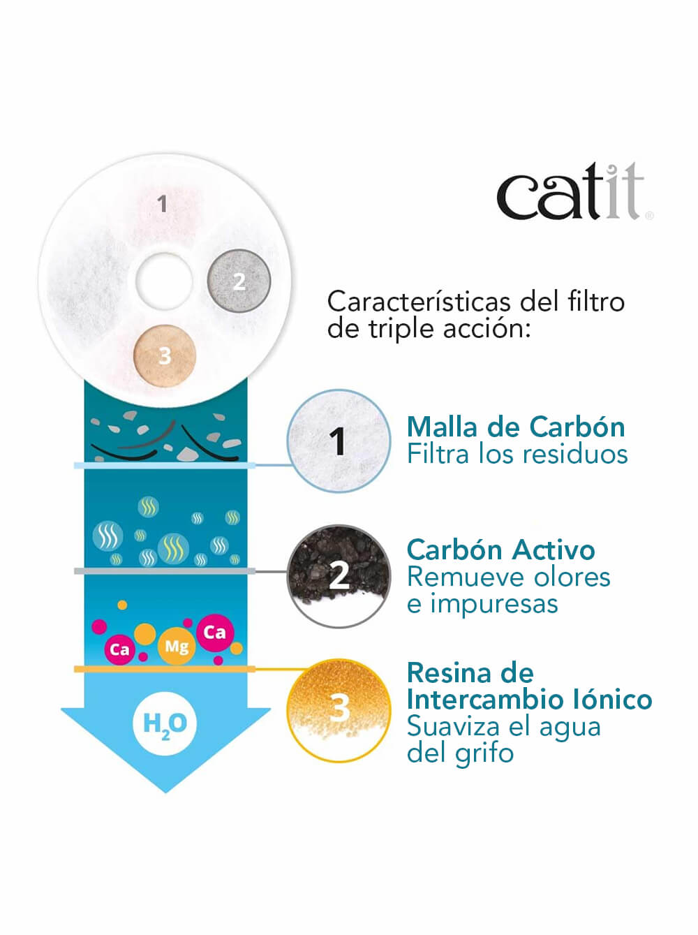 CATIT Repuesto filtro para fuente de agua flores-x2